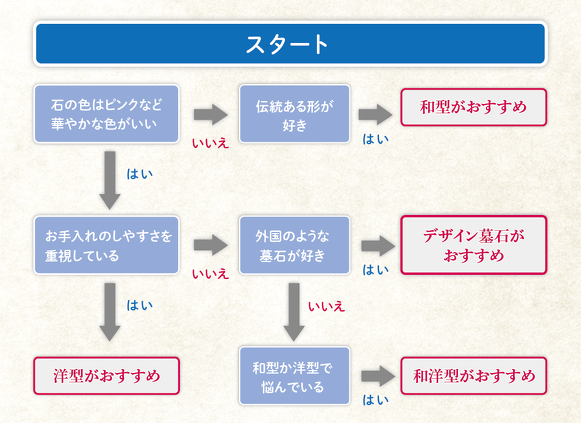 お墓選びのフローチャート